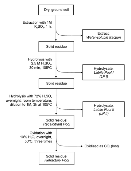 Figura 1. Secuencia de extracciones e hidrólisis aplicadas para cuantificar las fracciones lábil y recalcitrante de la material orgánica del suelo