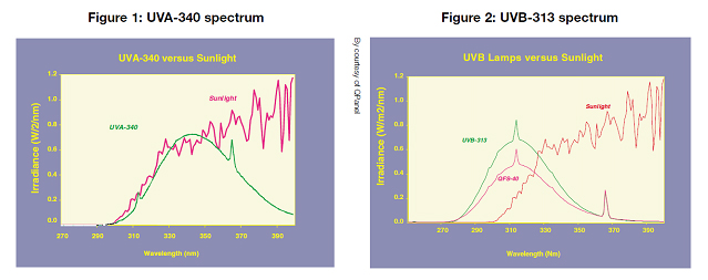 Ensayos de degradación acelerada: comparación entre la longitud de onda de la lámpara UVA (verde, izquierda) y UVB (verde, derecha) y la de la luz solar (rojo)